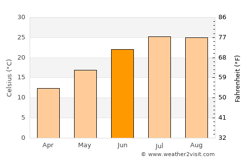 Maktar average temperature in June
