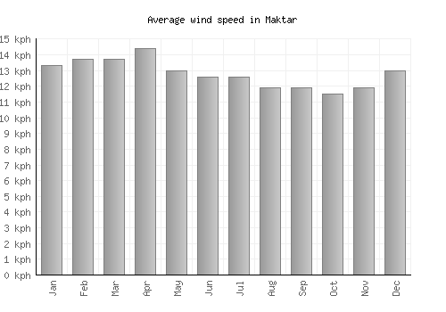 Maktar average winspeed by month (km/h)