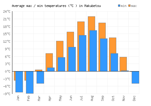 Makubetsu average minimum / maximum temperatures (Celsius)