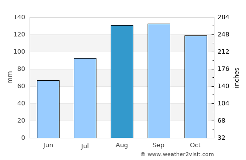 Makubetsu average rain in August