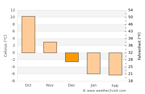 Makubetsu average temperature in December