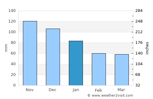 Makubetsu average rain in January