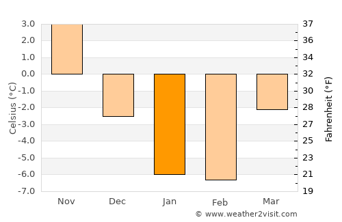Makubetsu average temperature in January