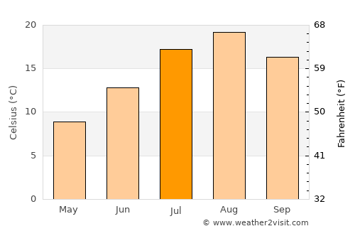 Makubetsu average temperature in July