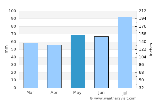 Makubetsu average rain in May