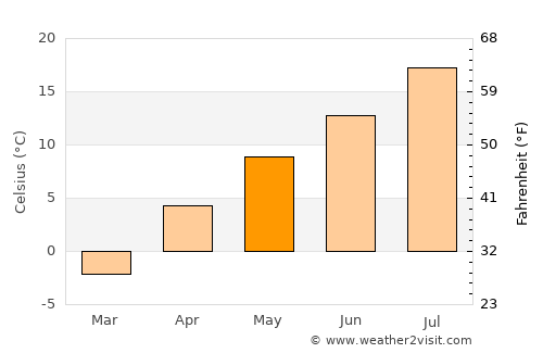 Makubetsu average temperature in May