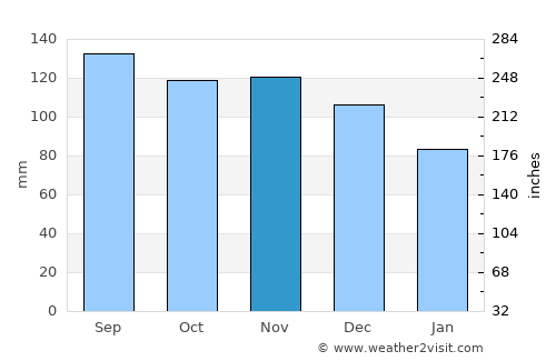 Makubetsu average rain in November