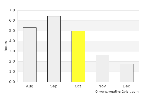 Makubetsu average rain in October
