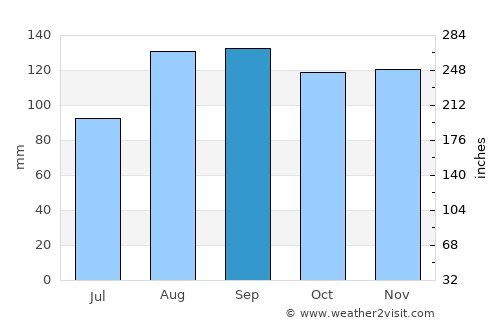 Makubetsu average rain in September