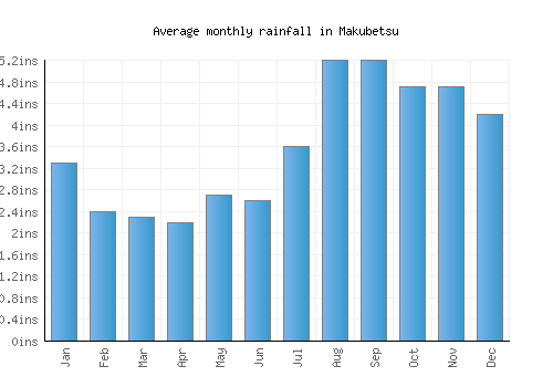 Makubetsu monthly rainfall chart (inches)