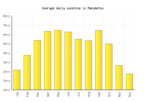 Makubetsu average daily sunshine chart