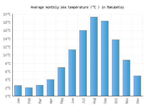 Makubetsu average sea temperature chart (Celsius)