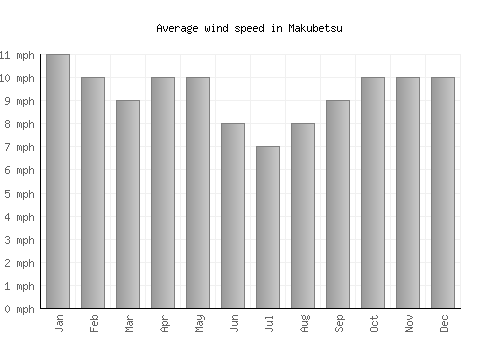 Makubetsu average winspeed by month (mph)