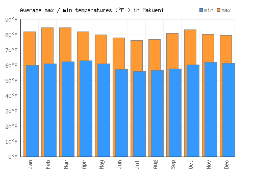 Makueni average minimum / maximum temperatures (Fahrenheit)