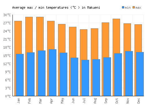 Makueni average minimum / maximum temperatures (Celsius)