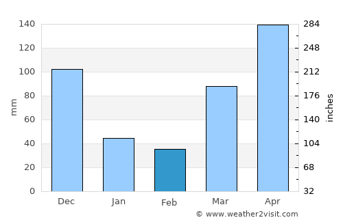 Makueni average rain in February
