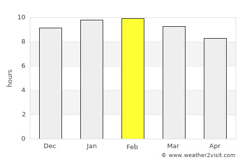 Makueni average rain in February