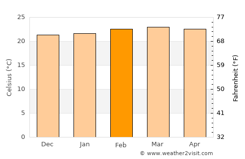 Makueni average temperature in February