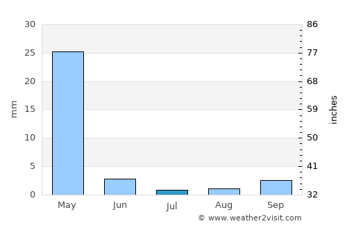 Makueni average rain in July