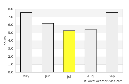 Makueni average rain in July