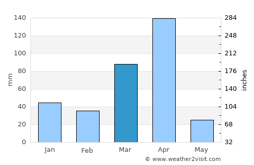 Makueni average rain in March