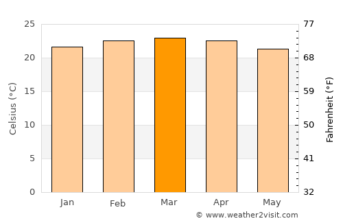 Makueni average temperature in March