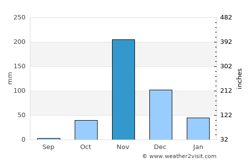 Makueni average rain in November