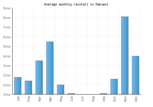 Makueni monthly rainfall chart (inches)