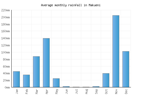 Makueni monthly rainfall chart (mm)
