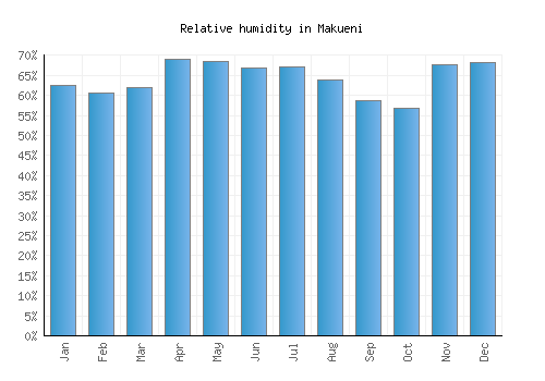 Makueni relative humidity averages