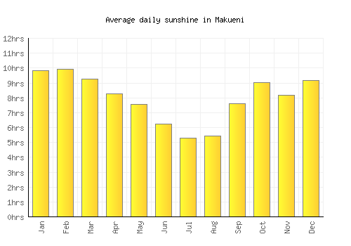 Makueni average daily sunshine chart