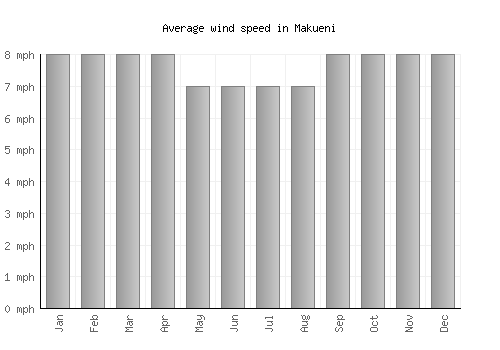 Makueni average winspeed by month (mph)