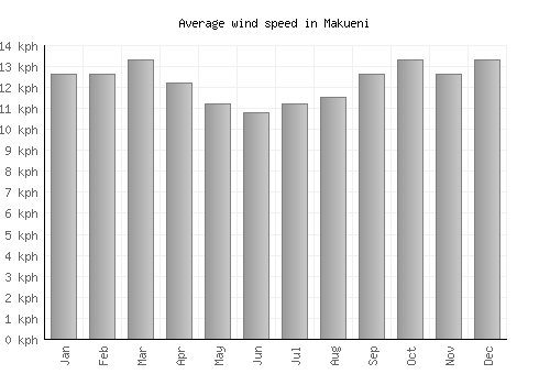 Makueni average winspeed by month (km/h)