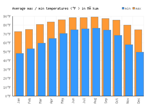 Mākum average minimum / maximum temperatures (Fahrenheit)