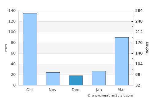 Mākum average rain in December