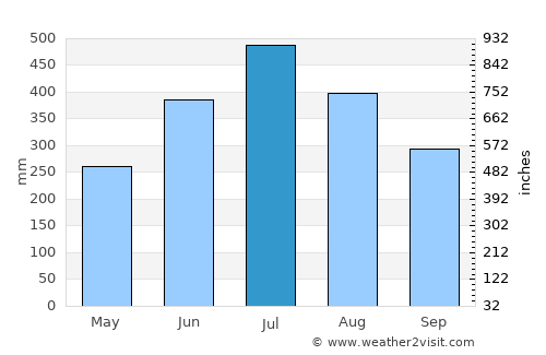 Mākum average rain in July