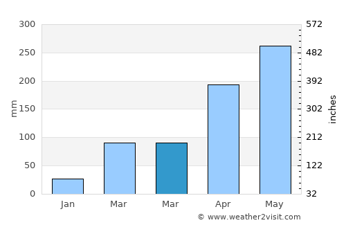 Mākum average rain in March