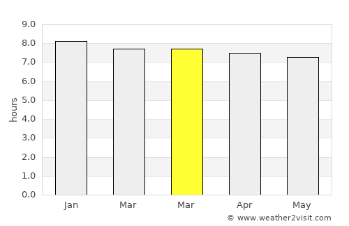 Mākum average rain in March