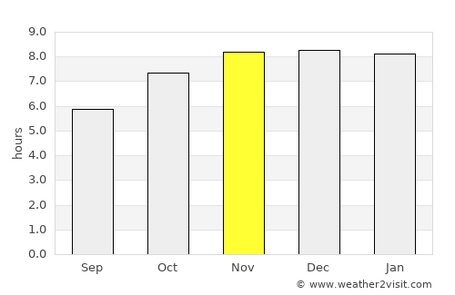 Mākum average rain in November