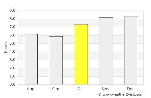Mākum average rain in October