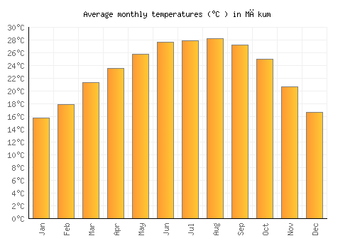 Mākum average temperature chart (Celsius)