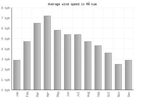 Mākum average winspeed by month (km/h)
