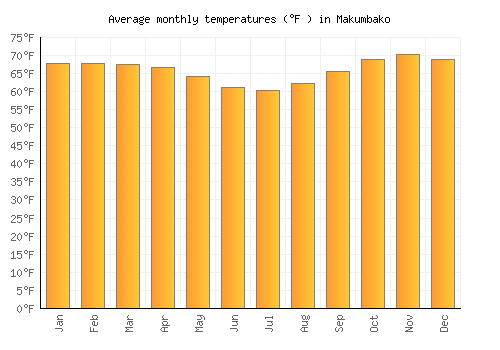 Makumbako average temperature chart (Fahrenheit)