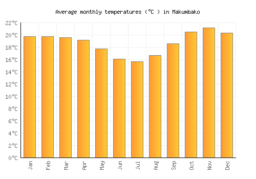 Makumbako average temperature chart (Celsius)