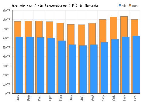 Makungu average minimum / maximum temperatures (Fahrenheit)