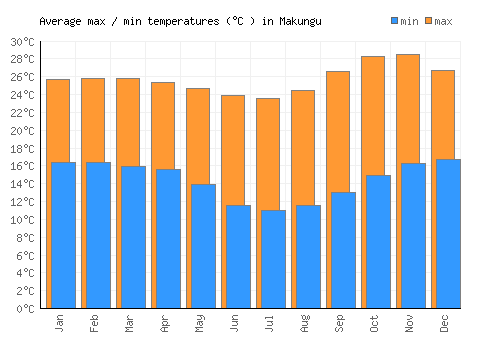 Makungu average minimum / maximum temperatures (Celsius)