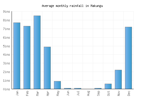 Makungu monthly rainfall chart (inches)
