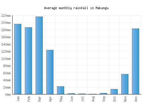 Makungu monthly rainfall chart (mm)