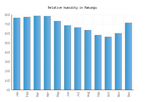 Makungu relative humidity averages