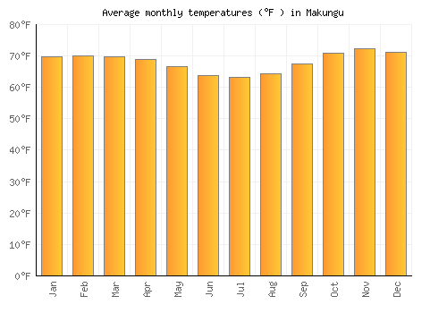 Makungu average temperature chart (Fahrenheit)